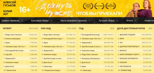 Фильм ″King’s Man: Начало″ возглавил кинопрокат в России и СНГ в выходные
